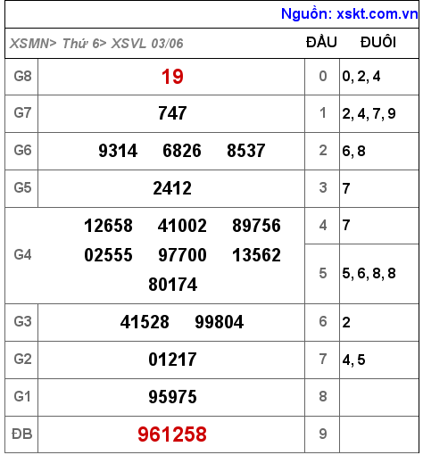 Kết quả XSVL ngày 3-6-2022