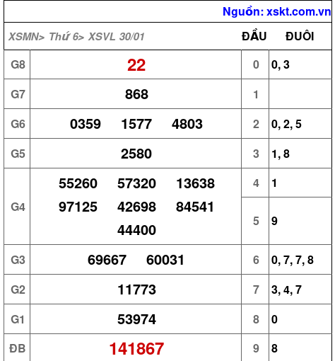 XSVL ngày 30-1-2026