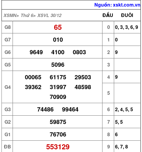 Kết quả XSVL ngày 30-12-2022