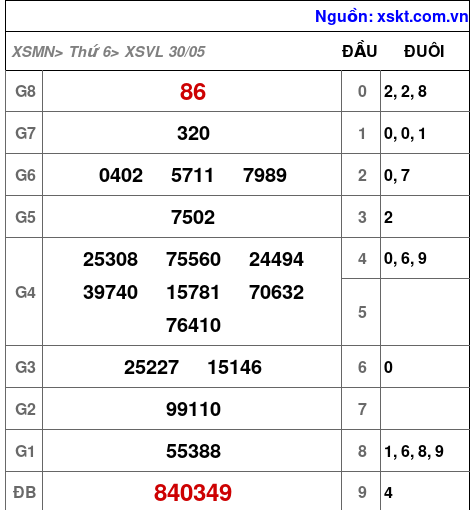 Kết quả XSVL ngày 30-5-2025