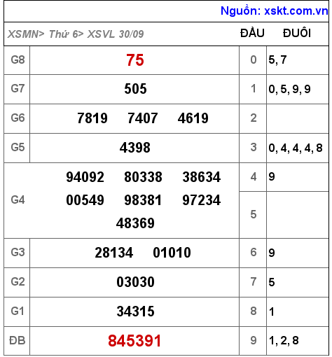 Kết quả XSVL ngày 30-9-2022