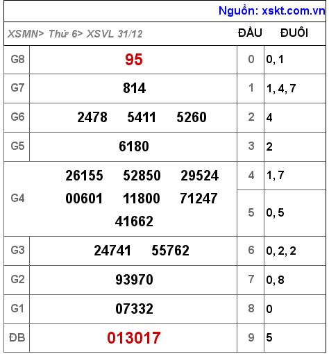 XSVL ngày 31-12-2021