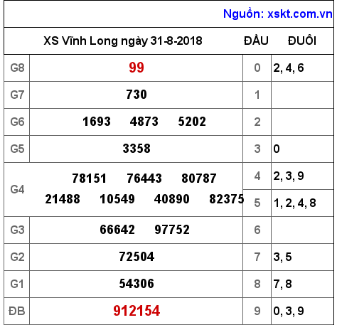 XSVL ngày 31-8-2018 XSVL ngày 31-8-2018
