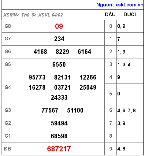 Kết quả XSVL ngày 4-2-2022