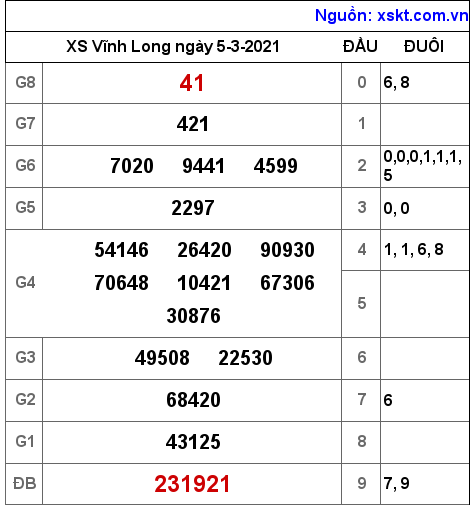 XSVL ngày 5-3-2021 XSVL ngày 5-3-2021
