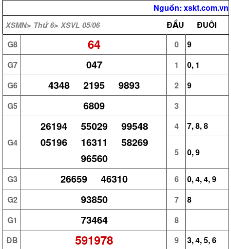 XSVL ngày 5-6-2026 XSVL ngày 5-6-2026