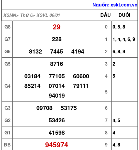 Kết quả XSVL ngày 6-1-2023