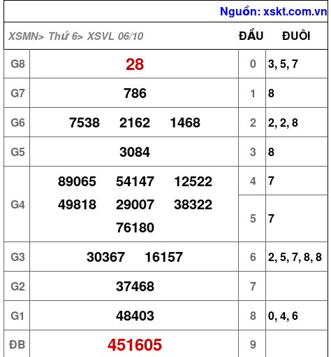 XSVL ngày 6-10-2023