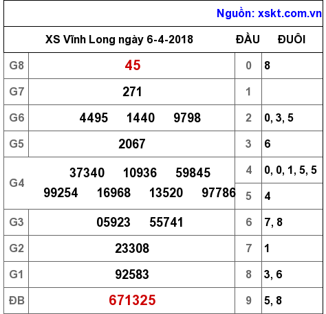 XSVL ngày 6-4-2018 XSVL ngày 6-4-2018