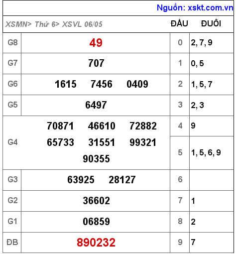 Kết quả XSVL ngày 6-5-2022