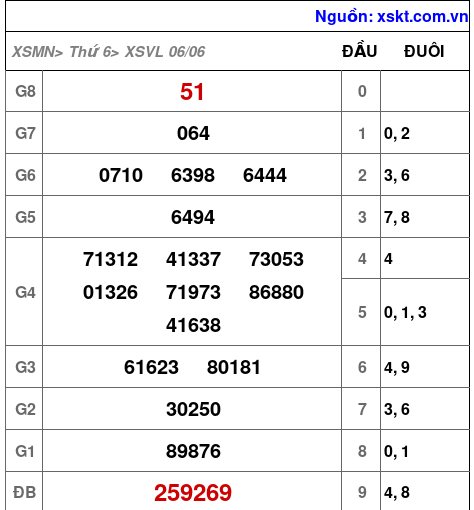 Kết quả XSVL ngày 6-6-2025