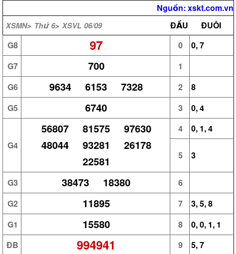 XSVL ngày 6-9-2024