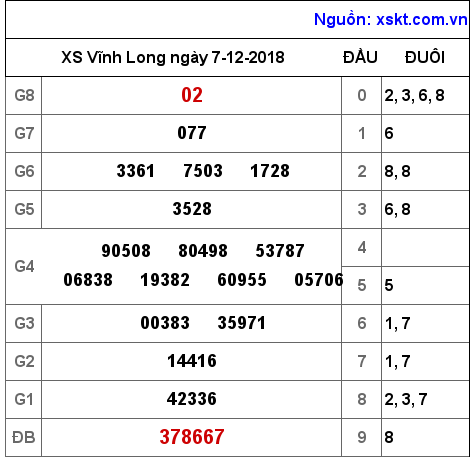 XSVL ngày 7-12-2018 XSVL ngày 7-12-2018