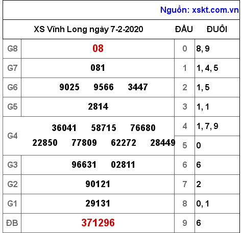 XSVL ngày 7-2-2020 XSVL ngày 7-2-2020