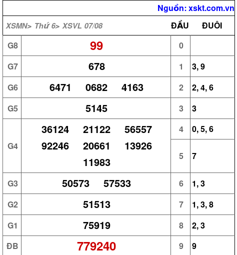 XSVL ngày 7-8-2026
