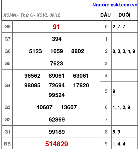 XSVL ngày 8-12-2023