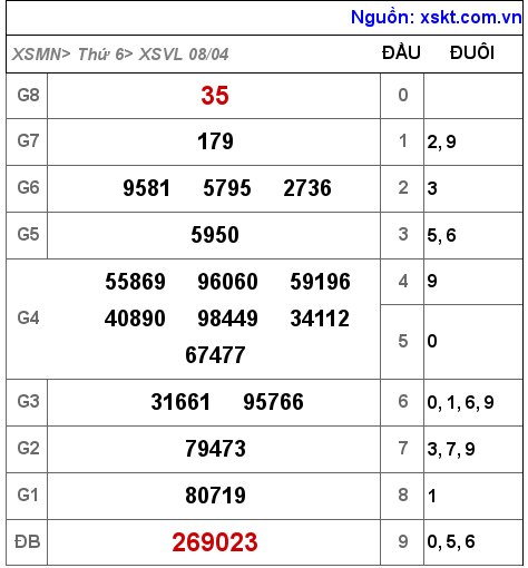 Kết quả XSVL ngày 8-4-2022