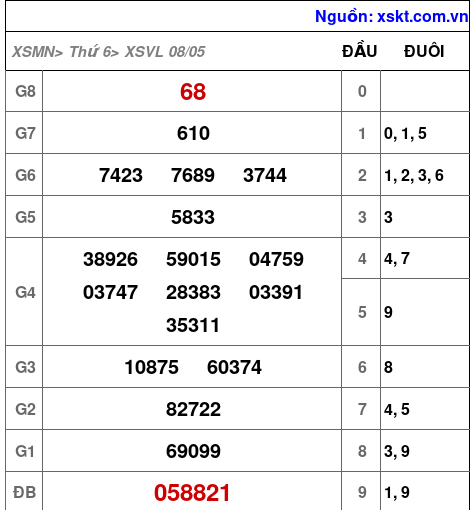 XSVL ngày 8-5-2026