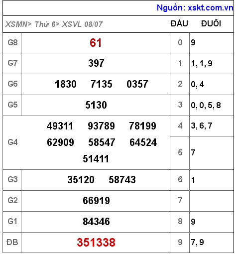 Kết quả XSVL ngày 8-7-2022