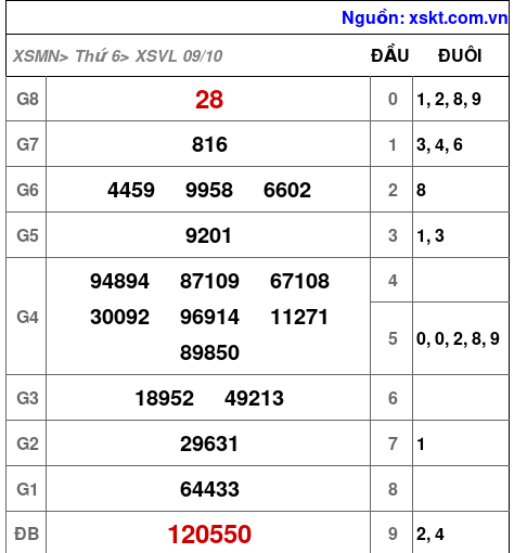 XSVL ngày 9-10-2026