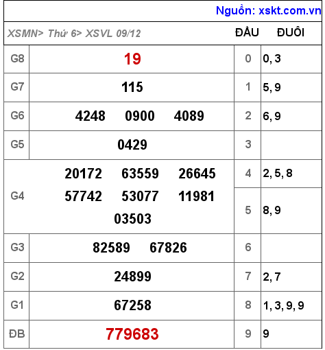 Kết quả XSVL ngày 9-12-2022