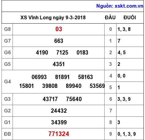 XSVL ngày 9-3-2018 XSVL ngày 9-3-2018