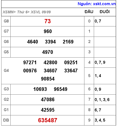 Kết quả XSVL ngày 9-9-2022