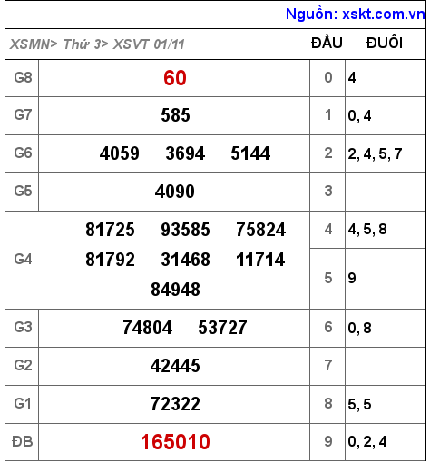Kết quả XSVT ngày 1-11-2022