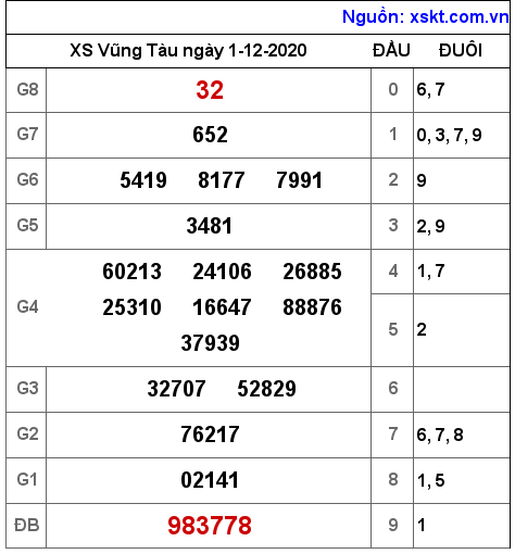 XSVT ngày 1-12-2020 XSVT ngày 1-12-2020