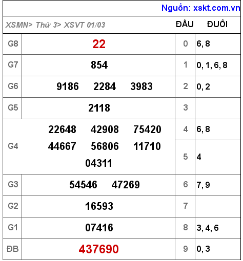 Kết quả XSVT ngày 1-3-2022