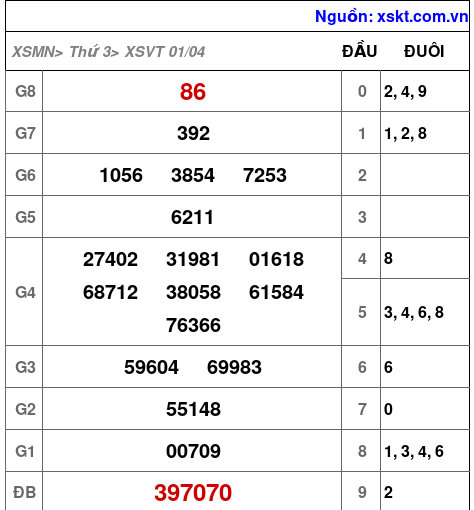 Kết quả XSVT ngày 1-4-2025