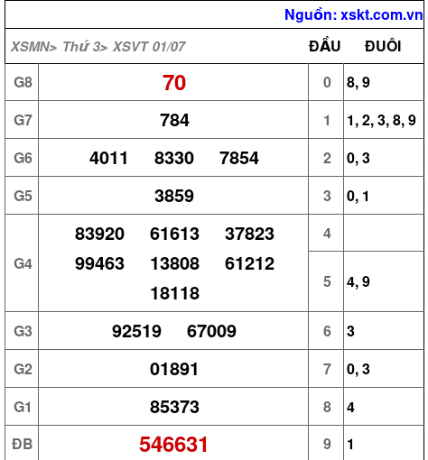 Kết quả XSVT ngày 1-7-2025