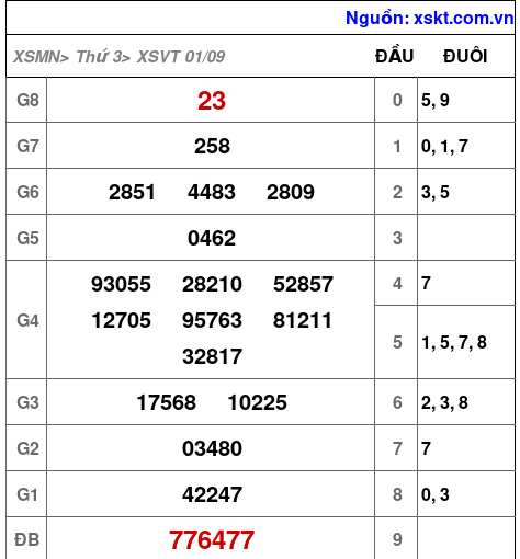 XSVT ngày 1-9-2026