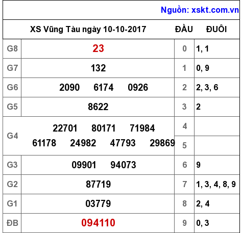 XSVT ngày 10-10-2017