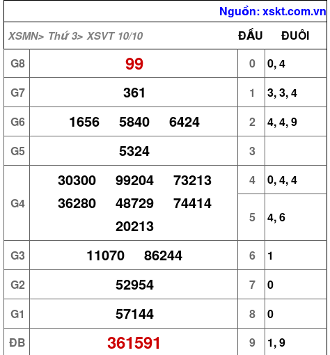 XSVT ngày 10-10-2023 XSVT ngày 10-10-2023