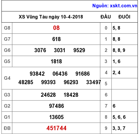 XSVT ngày 10-4-2018