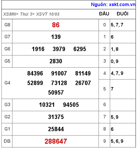 Kết quả XSVT ngày 10-5-2022