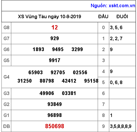 XSVT ngày 10-9-2019 XSVT ngày 10-9-2019