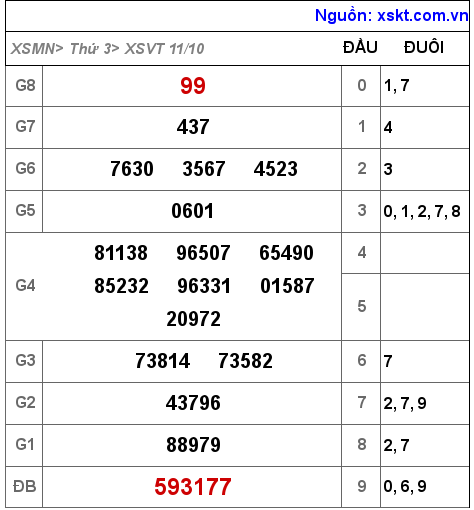 Kết quả XSVT ngày 11-10-2022