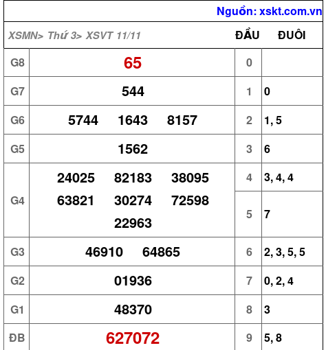 XSVT ngày 11-11-2025