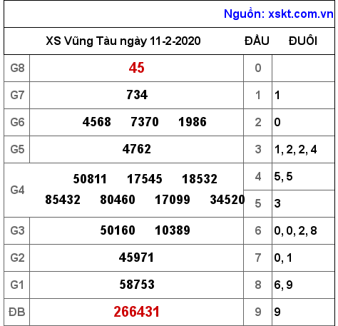 XSVT ngày 11-2-2020 XSVT ngày 11-2-2020