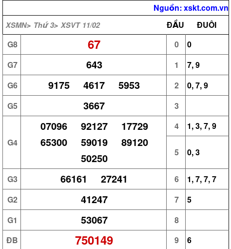 Kết quả XSVT ngày 11-2-2025
