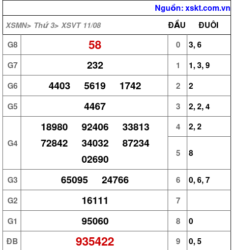 XSVT ngày 11-8-2026
