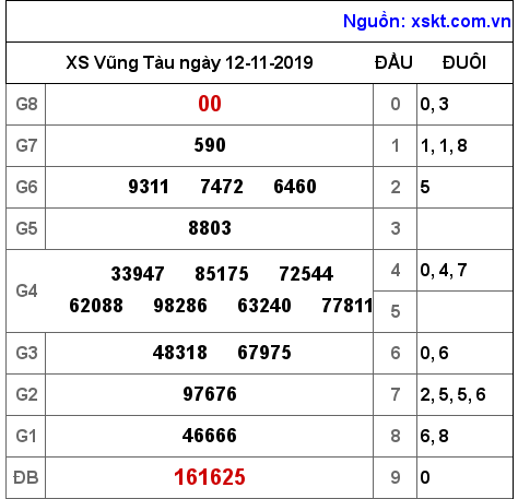 XSVT ngày 12-11-2019 XSVT ngày 12-11-2019