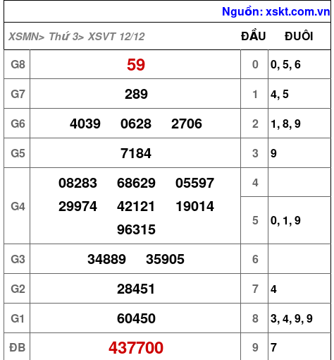 XSVT ngày 12-12-2023 XSVT ngày 12-12-2023