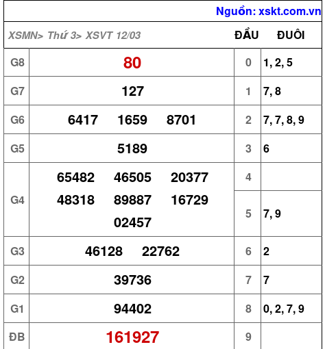 XSVT ngày 12-3-2024