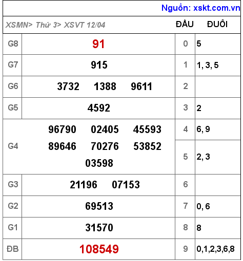Kết quả XSVT ngày 12-4-2022