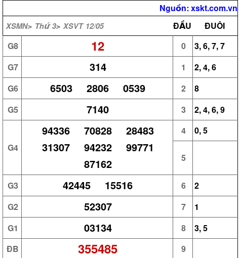 XSVT ngày 12-5-2026