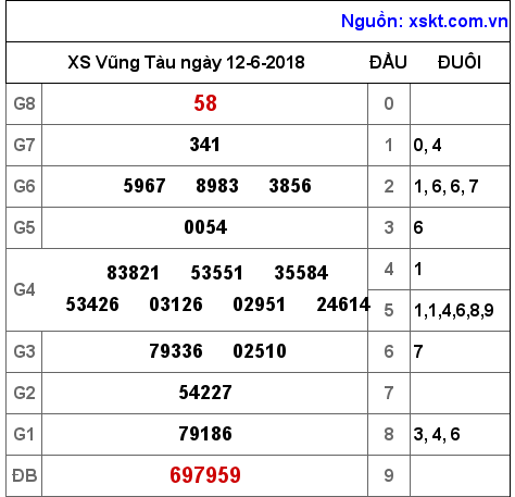 XSVT ngày 12-6-2018
