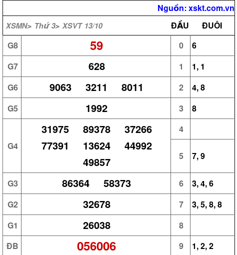 XSVT ngày 13-10-2026